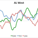 Image for article titled How The Crazy-Ass AL Division Races Unfolded: Visualizing Momentum